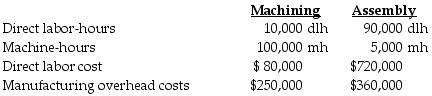 Hill Manufacturing uses departmental cost driver rates to apply manufacturing overhead costs to products. Manufacturing overhead costs are applied on the basis of machine-hours in the Machining Department and on the basis of direct labor-hours in the Assembly Department. At the beginning of 2018, the following estimates were provided for the coming year:     The accounting records of the company show the following data for Job #846:     Required: a.Compute the manufacturing overhead allocation rate for each department. b.Compute the total cost of Job #846. c.Provide possible reasons why Hill Manufacturing uses two different cost allocation rates.