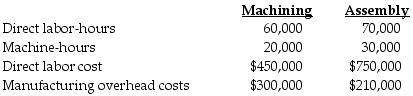 Bauer Manufacturing uses departmental cost driver rates to allocate manufacturing overhead costs to products. Manufacturing overhead costs are allocated on the basis of machine-hours in the Machining Department and on the basis of direct labor-hours in the Assembly Department. At the beginning of 2018, the following estimates were provided for the coming year:   The accounting records of the company show the following data for Job #316:   For Bauer Manufacturing, what is the annual manufacturing overhead cost-allocation rate for the Machining Department? A)  $3.00 B)  $6.00 C)  $5.00 D)  $15.00