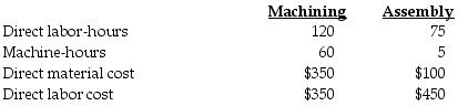 Bauer Manufacturing uses departmental cost driver rates to allocate manufacturing overhead costs to products. Manufacturing overhead costs are allocated on the basis of machine-hours in the Machining Department and on the basis of direct labor-hours in the Assembly Department. At the beginning of 2018, the following estimates were provided for the coming year:   The accounting records of the company show the following data for Job #316:   For Bauer Manufacturing, what is the annual manufacturing overhead cost-allocation rate for the Machining Department? A)  $3.00 B)  $6.00 C)  $5.00 D)  $15.00