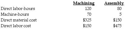 Bauer Manufacturing uses departmental cost driver rates to allocate manufacturing overhead costs to products. Manufacturing overhead costs are allocated on the basis of machine-hours in the Machining Department and on the basis of direct labor-hours in the Assembly Department. At the beginning of 2018, the following estimates were provided for the coming year:   The accounting records of the company show the following data for Job #316:   What amount of manufacturing overhead costs will be allocated to Job #316? A)  $1,460.00 B)  $970.00 C)  $1,748.00 D)  $1,188.00
