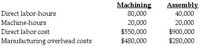 Bauer Manufacturing uses departmental cost driver rates to allocate manufacturing overhead costs to products. Manufacturing overhead costs are allocated on the basis of machine-hours in the Machining Department and on the basis of direct labor-hours in the Assembly Department. At the beginning of 2018, the following estimates were provided for the coming year:   The accounting records of the company show the following data for Job #316:   What are the total manufacturing costs of Job #316? A)  $1,885.00 B)  $2,085.00 C)  $2,485.00 D)  $900.00