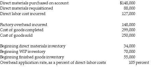 River Falls Manufacturing uses a normal cost system and had the following data available for 2018:   The ending balance of work-in-process inventory is ________. A)  $418,350 B)  $119,350 C)  $127,000 D)  $426,000