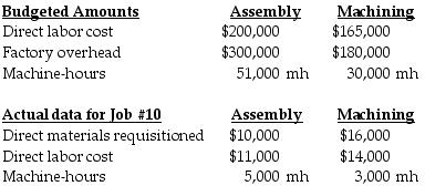 Jordan Company has two departments, Assembly and Machining. Overhead is applied based on direct labor cost in Department Assembly and machine-hours in Department Machining. The following additional information is available:     Required: a.Compute the budgeted factory overhead rate for Assembly. b.Compute the budgeted factory overhead rate for Machining. c.What is the total overhead cost of Job 10? d.If Job 10 consists of 50 units of product, what is the unit cost of this job?