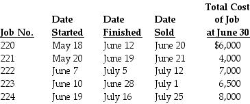 Job-cost records for Boucher Company contained the following data:     Required: a.Compute WIP inventory at June 30. b.Compute finished goods inventory at June 30. c.Compute cost of goods sold for June.