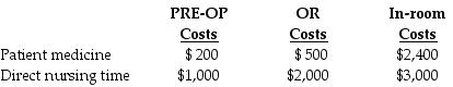 Cowley County Hospital uses a job-costing system for all patients who have surgery. In March, the pre-operating room (PRE-OP) and operating room (OR) had budgeted allocation bases of 4,000 nursing hours and 2,000 nursing hours, respectively. The budgeted nursing overhead charges for each department for the month were $168,000 and $132,000, respectively. The hospital floor for surgery patients had budgeted overhead costs of $1,200,000 and 15,000 nursing hours for the month. For patient Fred Adams, actual hours incurred were eight and four hours, respectively, in the PRE-OP and OR rooms. He was in the hospital for 4 days (96 hours). Other costs related to Adams were:     The hospital uses a budgeted overhead rate for applying overhead to patient stays. Required: What is the total cost of the stay of patient Fred Adams?