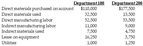 The Dougherty Furniture Company manufactures tables. In March, the two production departments had budgeted allocation bases of 4,000 machine-hours in Department 100 and 8,000 direct manufacturing labor-hours in Department 200. The budgeted manufacturing overheads for the month were $57,500 and $62,500, respectively. For Job A, the actual costs incurred in the two departments were as follows:     Job A incurred 800 machine-hours in Department 100 and 300 manufacturing labor-hours in Department 200. The company uses a budgeted overhead rate for applying overhead to production. Required: a.Determine the budgeted manufacturing overhead rate for each department. b.Prepare the necessary journal entries to summarize the March transactions for Department 100. c.What is the total cost of Job A?