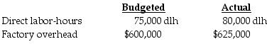 The following information was gathered for Longview Company for the year ended December 31, 2018:     Assume that direct labor-hours are the cost-allocation base. Required: a.Compute the budgeted factory overhead rate. b.Compute the factory overhead applied. c.Compute the amount of over/underapplied overhead.