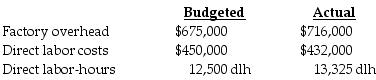 Excellent Products, Inc., uses a budgeted factory overhead rate to apply overhead to production. The following data are available for the year ended December 31, 2018.     Required: a.Determine the budgeted factory overhead rate based on direct labor-hours. b.What is the applied overhead based on direct labor-hours? c.Is overhead overapplied or underapplied? Explain.