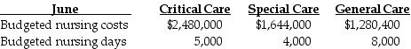 Sedgwick County Hospital uses an indirect job-costing system for all patients. In June, the budgeted nursing care charges for each department and budgeted allocation bases of nursing days are as follows:     Patient Ms. Graves spent six days in critical care and eight days in special care during June. The remainder of the 30-day month was spent in the general care area. Required: a. Determine the budgeted overhead rate for each department. b. What are the total charges to Ms. Graves if she was in the facility the entire month?