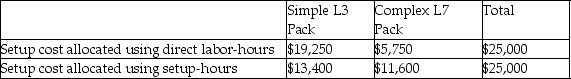 Extracts from cost information of Hebar Corp.:   Assuming that setup-hours is considered a more effective cost drive for allocating setup costs than direct labor-hours. Which of the following statements is true of Hebar's setup costs under traditional costing? A)  L3 pack is undercosted by $5,850 B)  L7 pack is undercosted by $5,750 C)  L3 pack is overcosted by $5,850 D)  L7 pack is overcosted by $5,850