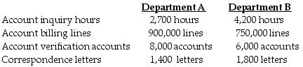 <strong>Extreme Manufacturing Company provides the following ABC costing information: The above activities are used by Departments A and B as follows: How much of the account inquiry cost will be assigned to Department A?</strong> A) $54,000 B) $320,000 C) $160,000 D) $84,000