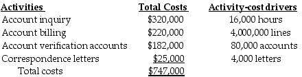 Extreme Manufacturing Company provides the following ABC costing information:   The above activities are used by Departments A and B as follows:   How much of the account billing cost will be assigned to Department B? A)  $220,000 B)  $110,000 C)  $24,750 D)  $33,000