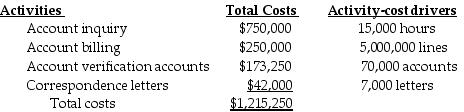 <strong>Extreme Manufacturing Company provides the following ABC costing information: The above activities are used by Departments A and B as follows: How much of the total costs will be assigned to Department B?</strong> A) $282,460 B) $246,925 C) $239,425 D) $256,825