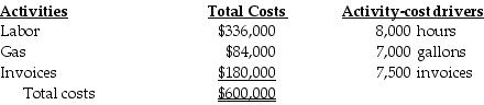 Columbus Company provides the following ABC costing information:   The above activities used by their three departments are:   If labor hours are used to allocate the non-labor, overhead costs, what is the overhead allocation rate? A)  $75.00 per hour B)  $26.67 per hour C)  $42.00 per hour D)  $33.00 per hour