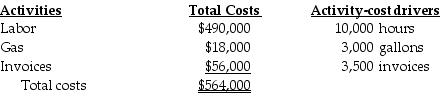 Columbus Company provides the following ABC costing information:   The above activities used by their three departments are:   How much of the total cost will be assigned to the Plowing Department? A)  $564,000 B)  $311,600 C)  $188,000 D)  $173,600