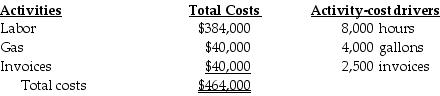 Columbus Company provides the following ABC costing information:   The above activities used by their three departments are:   How much of the total costs will be assigned to the Lawn Department? A)  $192,000 B)  $464,000 C)  $174,800 D)  $154,667