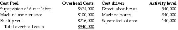 Milan Company has identified three cost pools to allocate overhead costs. The following estimates are provided for the coming year:   The accounting records show the Mossman Job consumed the following resources:   Under activity-based costing, what is the amount of machine maintenance costs allocated to the Mossman Job? (Do not round any intermediary calculations.)  A)  $1,881.88 B)  $200.20 C)  $1,681.68 D)  $210.45