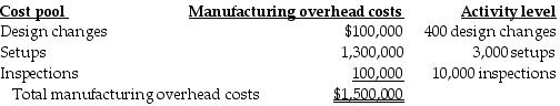 Velshi Printers has contracts to complete weekly supplements required by forty-six customers. For the year 2018, manufacturing overhead cost estimates total $1,500,000 for an annual production capacity of 10 million pages. For 2018 Velshi Printers has decided to evaluate the use of additional cost pools. After analyzing manufacturing overhead costs, it was determined that number of design changes, setups, and inspections are the primary manufacturing overhead cost drivers. The following information was gathered during the analysis:   During 2018, two customers, Money Managers and Hospital Systems, are expected to use the following printing services:   What is the cost driver rate if manufacturing overhead costs are considered one large cost pool and are assigned based on 10 million pages of production capacity? A)  $0.01 per page B)  $0.15 per page C)  $0.14 per page D)  $0.13 per page