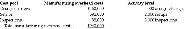 Xylon Corp. has contracts to complete weekly supplements required by forty-six customers. For the year 2018, manufacturing overhead cost estimates total $940,000 for an annual production capacity of 10 million pages. For 2018, Xylon decided to evaluate the use of additional cost pools. After analyzing manufacturing overhead costs, it was determined that number of design changes, setups, and inspections are the primary manufacturing overhead cost drivers. The following information was gathered during the analysis:   During 2018, two customers, Money Managers and Hospital Systems, are expected to use the following printing services:   Under ABC costing, what is the inspection cost allocated to Hospital Systems? A)  $704 B)  $80 C)  $286 D)  $6,574