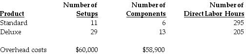 Dartmouth Corporation manufactures two models of office chairs, a standard and a deluxe model. The following activity and cost information has been compiled:   Number of setups and number of components are identified as activity-cost drivers for overhead. Assuming an activity-based costing system is used, what is the total amount of overhead costs assigned to the deluxe model? A)  $59,450 B)  $83,800 C)  $56,800 D)  $62,100