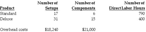 Dartmouth Corporation manufactures two models of motorized go-carts, a standard and a deluxe model. The following activity and cost information has been compiled:   Assume a traditional costing system applies the $39,240 of overhead costs based on direct labor hours. What is the total amount of overhead cost assigned to the standard model? (Do not round interim calculations. Round the final answer to the nearest whole dollar.)  A)  $13,190 B)  $26,050 C)  $25,343 D)  $13,898