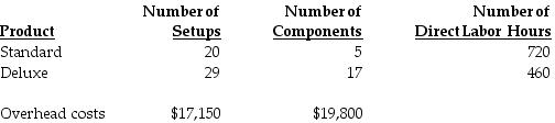 North Street Corporation manufactures two models of motorized go-carts, a standard and a deluxe model. The following activity and cost information has been compiled:   Number of setups and number of components are identified as activity-cost drivers for overhead. Assuming an activity-based costing system is used, what is the total amount of overhead cost assigned to the standard model? (Do not round interim calculations. Round the final answer to the nearest whole dollar.)  A)  $18,475 B)  $11,500 C)  $19,750 D)  $25,450