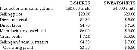 Tiger Pride produces two product lines: T-shirts and Sweatshirts. Product profitability is analyzed as follows:   Tiger Pride's managers have decided to revise their current assignment of overhead costs to reflect the following ABC cost information:     Under the revised ABC system, the activity-cost driver rate for the supervision activity is ________. A)  $1.70 B)  $2.70 C)  $2.16 D)  $1.2
