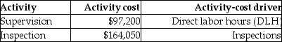 Tiger Pride produces two product lines: T-shirts and Sweatshirts. Product profitability is analyzed as follows:   Tiger Pride's managers have decided to revise their current assignment of overhead costs to reflect the following ABC cost information:     Under the revised ABC system, the activity-cost driver rate for the supervision activity is ________. A)  $1.70 B)  $2.70 C)  $2.16 D)  $1.2