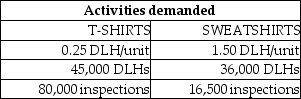 Tiger Pride produces two product lines: T-shirts and Sweatshirts. Product profitability is analyzed as follows:   Tiger Pride's managers have decided to revise their current assignment of overhead costs to reflect the following ABC cost information:     Under the revised ABC system, the activity-cost driver rate for the supervision activity is ________. A)  $1.70 B)  $2.70 C)  $2.16 D)  $1.2