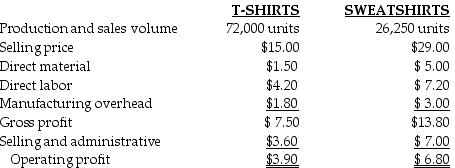 Tiger Pride produces two product lines: T-shirts and Sweatshirts. Product profitability is analyzed as follows:   Tiger Pride's managers have decided to revise their current assignment of overhead costs to reflect the following ABC cost information:     Under the revised ABC system, total overhead costs allocated to Sweatshirts will be ________. A)  $47,460 B)  $68,460 C)  $201,480 D)  None of these answers are correct.