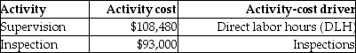 Tiger Pride produces two product lines: T-shirts and Sweatshirts. Product profitability is analyzed as follows:   Tiger Pride's managers have decided to revise their current assignment of overhead costs to reflect the following ABC cost information:     Under the revised ABC system, total overhead costs allocated to Sweatshirts will be ________. A)  $47,460 B)  $68,460 C)  $201,480 D)  None of these answers are correct.