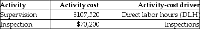 Tiger Pride produces two product lines: T-shirts and Sweatshirts. Product profitability is analyzed as follows:   Tiger Pride's managers have decided to revise their current assignment of overhead costs to reflect the following ABC cost information:     Under the revised ABC system, overhead costs per unit for the Sweatshirts will be ________. (Do not round interim calculations. Round the final answer to the nearest cent)  A)  $1.19 per unit B)  $1.20 per unit C)  $1.90 per unit D)  $1.58 per unit