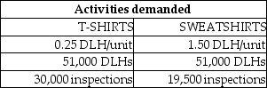Tiger Pride produces two product lines: T-shirts and Sweatshirts. Product profitability is analyzed as follows:   Tiger Pride's managers have decided to revise their current assignment of overhead costs to reflect the following ABC cost information:     Using an ABC system, next year's estimates show manufacturing overhead costs will total $227,300 for 46,000 T-shirts. If all other T-shirt costs and sales prices remain the same, the profitability that can be expected is ________. (Round the final answer to the nearest whole cent.)  A)  $8.60 per t-shirt B)  $4.94 per t-shirt C)  $3.66 per t-shirt D)  ($0.27)  per t-shirt
