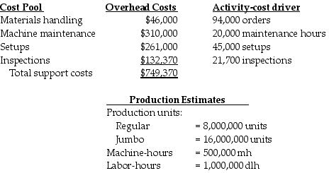 Canton Corp. manufactures two sizes of ceramic paperweights, regular and jumbo. The following information applies to their expectations for the planning period:   Expected direct costs amounts to $942,000 for the period. Support cost requirements of both products are substantially different from one another. Canton uses an ABC costing system. The setups activity-cost driver rate is ________. A)  $6.10 per setup B)  $5.80 per setup C)  $4.15 per setup D)  $15.50 per setup