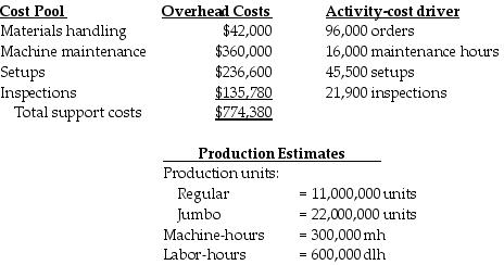 Canton's Corp. manufactures two sizes of ceramic paperweights, regular and jumbo. The following information applies to their expectations for the planning period:   Expected direct costs amounts to $928,000 for the period. Support cost requirements of both products are substantially different from one another. Canton's uses an ABC costing system. The inspections activity-cost driver rate is ________. A)  $0.44 B)  $5.70 C)  $6.20 D)  $13.08
