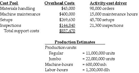 Canton's Corp. manufactures two sizes of ceramic paperweights, regular and jumbo. The following information applies to their expectations for the planning period:   Expected direct costs amounts to $9,130,000 for the period. Support cost requirements of both products are substantially different from one another. Canton uses an ABC costing system. Which of the following statements is true of implementing an ABC system? A)  Managers should never compromise on the cause-and-effect relationship of cost drivers and costs. B)  The three guidelines for refining costing systems should be ignored while implementing an ABC costing system. C)  The heterogeneous cost pools give managers greater confidence in the activity and product cost numbers from the ABC system. D)  Identifying the cost-allocation bases defines the number of activity pools into which costs must be grouped in an ABC system.