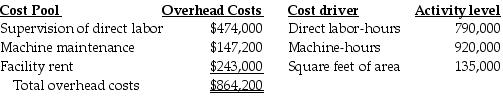Nile Corp. has identified three cost pools to allocate overhead costs. The following estimates are provided for the coming year:   The accounting records show the Mossman Job consumed the following resources:   If Nile Corp. uses the three activity cost pools to allocate overhead costs, what are the activity-cost driver rates for supervision of direct labor, machine maintenance, and facility rent, respectively? A)  $0.60 per dlh; $0.16 per mh; $1.70 per sq ft B)  $1.67 per dlh; $6.25 per mh; $0.56 per sq ft C)  $0.60 per dlh; $0.16 per mh; $1.80 per sq ft D)  $0.50 per dlh; $0.16 per mh; $1.88 per sq ft