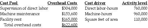 Nile Corp. has identified three cost pools to allocate overhead costs. The following estimates are provided for the coming year:   The accounting records show the Mossman Job consumed the following resources:   Using the three cost pools to allocate overhead costs, what is the total amount of overhead costs to be allocated to the Mossman Job? A)  $442.00 B)  $449.00 C)  $10,071.67 D)  $428.60