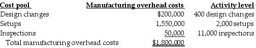 Velshi Printers has contracts to complete weekly supplements required by forty-six customers. For the year 2018, manufacturing overhead cost estimates total $1,800,000 for an annual production capacity of 20 million pages. For 2018 Velshi Printers has decided to evaluate the use of additional cost pools. After analyzing manufacturing overhead costs, it was determined that number of design changes, setups, and inspections are the primary manufacturing overhead cost drivers. The following information was gathered during the analysis:   During 2018, two customers, Money Managers and Hospital Systems, are expected to use the following printing services:   Using the three cost pools to allocate overhead costs, what is the total manufacturing overhead cost estimate for Money Managers during 2018? (Do not round interim calculations. Round the final answer to the nearest cent.)  A)  $23,856.82 B)  $6,240.91 C)  $20,581.82 D)  $11,036.36