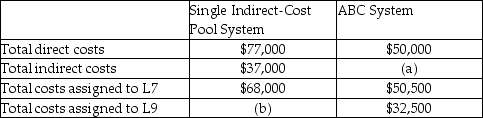 Answer the following questions using the information below: Eagle Eye Company produces two types of lenses-L7 and L9.   What is the total costs assigned to L9 (b)  under single indirect-cost pool system? A)  $46,000 B)  $64,000 C)  $32,500 D)  $45,500