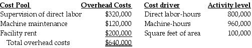 Gregory Enterprises has identified three cost pools to allocate overhead costs. The following estimates are provided for the coming year:   The accounting records show the Mossman Job consumed the following resources:   Which method of allocation probably best estimates actual overhead costs used? Why? A)  Single direct labor-hours cost driver because it is best to allocate total costs uniformly to individual jobs. B)  Single direct labor-hours cost driver because it is easiest to analyze and interpret. C)  Three activity-cost drivers because they best reflect the relative consumption of resources. D)  Three activity-cost drivers because product costs can be significantly cross-subsidized.