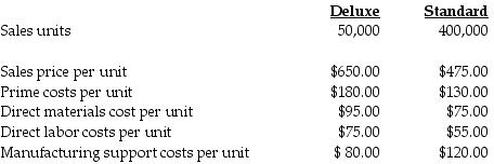 Luzent Company produces two types of entry doors: Deluxe and Standard. The assignment basis for support costs has been direct labor dollars. For 2018, Luzent compiled the following data for the two products:     Last year, Luzent Manufacturing purchased an expensive robotics system to allow for more decorative door products in the deluxe product line. The CFO suggested that an ABC analysis could be valuable to help evaluate a product mix and promotion strategy for the next sales campaign. She obtained the following ABC information for 2018:     Required: a.Using the current system, what is the estimated 1.total cost of manufacturing one unit for each type of door? 2.profit per unit for each type of door? b.Using the current system, estimated manufacturing overhead costs per unit are less for the deluxe door ($80 per unit) than the standard door ($120 per unit). What is a likely explanation for this? c.  ABC systems may result in misallocation of indirect costs.  Do you agree? Give reasons for your answer. d.What considerations need to be examined when determining a sales mix strategy? e. While implementing an ABC system for the first time, achieving a significant change overnight is difficult and this may de motivate employees. How can managers overcome this problem?