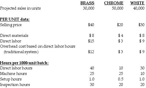 Brilliant Accents Company manufactures and sells three styles of kitchen faucets: Brass, Chrome, and White. Production takes 25, 25, and 10 machine hours to manufacture 1000-unit batches of brass, chrome and white faucets, respectively. The following additional data apply:     Total overhead costs and activity levels for the year are estimated as follows:     Required: a.Using the traditional system, determine the operating profit per unit for each style of faucet. b.Determine the activity-cost-driver rate for setup costs and inspection costs. c.Using the ABC system, for each style of faucet 1.compute the estimated overhead costs per unit. 2.compute the estimated operating profit per unit. d.Explain the differences between the profits obtained from the traditional system and the ABC system. Which system provides a better estimate of profitability? Why?
