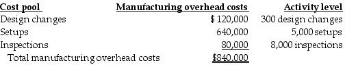 Excellent Printers has contracts to complete weekly supplements required by forty-six customers. For the year 2018, manufacturing overhead cost estimates total $840,000 for an annual production capacity of 12 million pages. For 2018 Excellent Printers has decided to evaluate the use of additional cost pools. After analyzing manufacturing overhead costs, it was determined that number of design changes, setups, and inspections are the primary manufacturing overhead cost drivers. The following information was gathered during the analysis:   During 2018, two customers, Money Managers and Hospital Systems, are expected to use the following printing services:   When costs are assigned using the single cost driver, number of pages printed, then ________. A)  Excellent Printers will want to retain this highly profitable customer B)  Money Managers will likely seek to do business with competitors C)  Money Managers is unfairly over billed for its use of printing resources D)  Money Managers is grossly under billed for the job, while other jobs will be unfairly over billed