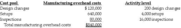 Excellent Printing has contracts to complete weekly supplements required by forty-six customers. For the year 2018, manufacturing overhead cost estimates total $840,000 for an annual production capacity of 12 million pages. For 2018, Excellent Printing decided to evaluate the use of additional cost pools. After analyzing manufacturing overhead costs, it was determined that number of design changes, setups, and inspections are the primary manufacturing overhead cost drivers. The following information was gathered during the analysis:   During 2018, two customers, Money Managers and Hospital Systems, are expected to use the following printing services:   When costs are assigned using the single cost driver, number of pages printed, then Hospital Systems ________. A)  is fairly billed because resources are allocated uniformly to all jobs B)  is grossly under billed for the job, while other jobs will be unfairly over billed C)  will likely seek to do business with competitors D)  will contribute too little to profits, and Wallace Printing will not want to accept additional work from the company