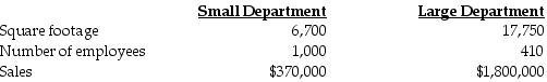High Traffic Products Corporation has two departments, Small and Large. Central costs could be allocated to the two departments in various ways.   If total advertising expense of $629,300 is allocated on the basis of sales, the amount allocated to the Large Department would be ________. A)  $107,300 B)  $558,000 C)  $522,000 D)  $314,650