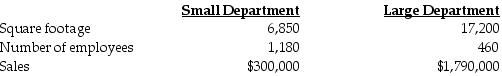 High Traffic Products Corporation has two departments, Small and Large. Central costs could be allocated to the two departments in various ways.   If total rent expense of $144,300 is allocated on the basis of square footage, the amount allocated to the Large Department would be ________. (Do not round interim calculations. Round the final answer to the nearest whole dollar.)  A)  $103,000 B)  $41,100 C)  $72,150 D)  $103,200