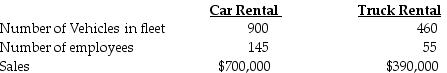 Stark Corporation has two departments, Car Rental and Truck Rental. Central costs may be allocated to the two departments in various ways.   If administrative expense of $62,800.00 is allocated on the basis of number of employees, the cost per cost driver rate would be ________. A)  $433.10 B)  $314.00 C)  $1,141.82 D)  $46.18