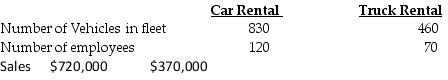 Stark Corporation has two departments, Car Rental and Truck Rental. Central costs may be allocated to the two departments in various ways.   If advertising expense of $140,000 is allocated on the basis of sales, the amount allocated to the Car Rental Department would be ________. (Do not round interim calculations. Round the final answer to the nearest whole dollar.)  A)  $92,477.06 B)  $47,522.94 C)  $90,077.52 D)  $88,421.05
