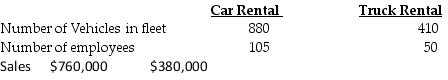 Stark Corporation has two departments, Car Rental and Truck Rental. Central costs may be allocated to the two departments in various ways.   If advertising expense of $456,000 is allocated on the basis of sales, the cost per cost driver rate would be ________. A)  $0.60 B)  $1.20 C)  $0.40 D)  $0.43